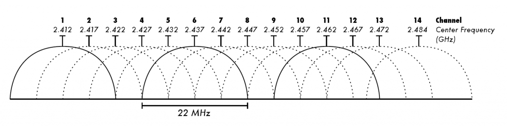 WiFi Network Basics 2.4GHz Wi-Fi channels (802.11b,g_WLAN)